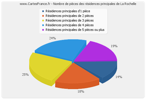 Nombre de pièces des résidences principales de La Rochelle